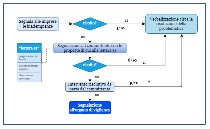 segnalazione delle irregolarità in cantiere