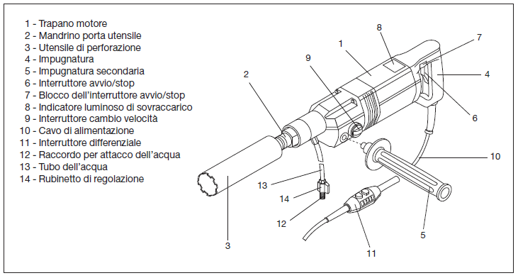 unità di perforazione carotatrici